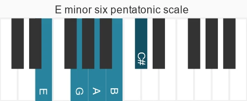 Piano scale for E minor six pentatonic